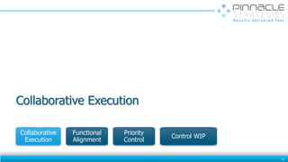 Collaborative Execution
19
Priority
Control
Collaborative
Execution
Control WIP
Functional
Alignment
 