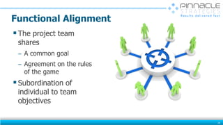 Functional Alignment
The project team
shares
̶ A common goal
̶ Agreement on the rules
of the game
Subordination of
individual to team
objectives
28
 