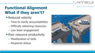 Functional Alignment
What if they aren’t?
Reduced velocity
̶ Time to clarify accountabilities
̶ Difficulty obtaining resources
̶ Low team engagement
Poor resource productivity
̶ Misallocation of skills
̶ Response delays
29
 