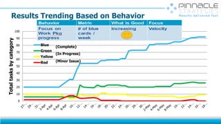 0
10
20
30
40
50
60
70
80
90
100
Totaltasksbycategory
Blue
Green
Yellow
Red
(Complete)
(In Progress)
(Minor Issue)
Results Trending Based on Behavior
 