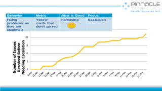 0
5
10
15
20
25
NumberofIssues
ResolvedBefore
NeedingEscalation
 