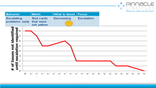 0
1
2
3
4
5
6
7
8
9
#ofIssuesnotidentified
untilescalationrequired
Short Notice Issues
 