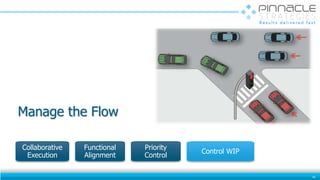 Manage the Flow
41
Priority
Control
Collaborative
Execution
Control WIP
Functional
Alignment
 