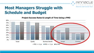 Most Managers Struggle with
Schedule and Budget
0%
10%
20%
30%
40%
50%
60%
70%
80%
Scope Quality Business Benefit Budget Schedule
Project Success Rates & Length of Time Using a PMO
PMO >= 6 yrs PMO <= 5 yrs No PMO
4
 