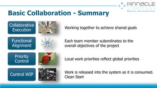 Basic Collaboration - Summary
48
Collaborative
Execution
Working together to achieve shared goals
Functional
Alignment
Each team member subordinates to the
overall objectives of the project
Priority
Control
Local work priorities reflect global priorities
Control WIP
Work is released into the system as it is consumed.
Clean Start
 
