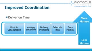Improved Coordination
49
Date
Mgmnt.
Schedule
Risk
Delivery
Promising
Managing
Bottlenecks
Remote
Collaboration
More
Mature
Less
Mature
Deliver on Time
 