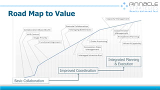 Basic Collaboration
Improved Coordination
Integrated Planning
& Execution
52
Road Map to Value
 
