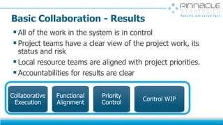 Basic Collaboration - Results
54
All of the work in the system is in control
Project teams have a clear view of the project work, its
status and risk
Local resource teams are aligned with project priorities.
Accountabilities for results are clear
Priority
Control
Collaborative
Execution
Control WIP
Functional
Alignment
 