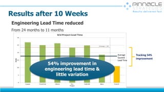 Tracking 54%
improvement
Average
Quoted
Lead Time
Results after 10 Weeks
Engineering Lead Time reduced
From 24 months to 11 months
54% improvement in
engineering lead time &
little variation
 