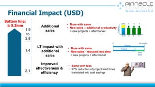 Financial Impact (USD)
LT impact with
additional
sales
• More with same
• New sales - reduced lead time
= new projects + aftermarket
0 24 months
Original
Original
New
Sales
1.4
Additional
sales
• More with same
• New sales – additional productivity
= new projects + aftermarket
+27%
Capacity
? ? ?
SCU A B C
1.9
to
2.8
Improved
effectiveness &
efficiency
• Same with less
• 27% reduction of project lead times
translated into cost savings2.1
Bottom line:
≥ 5.3mm
 