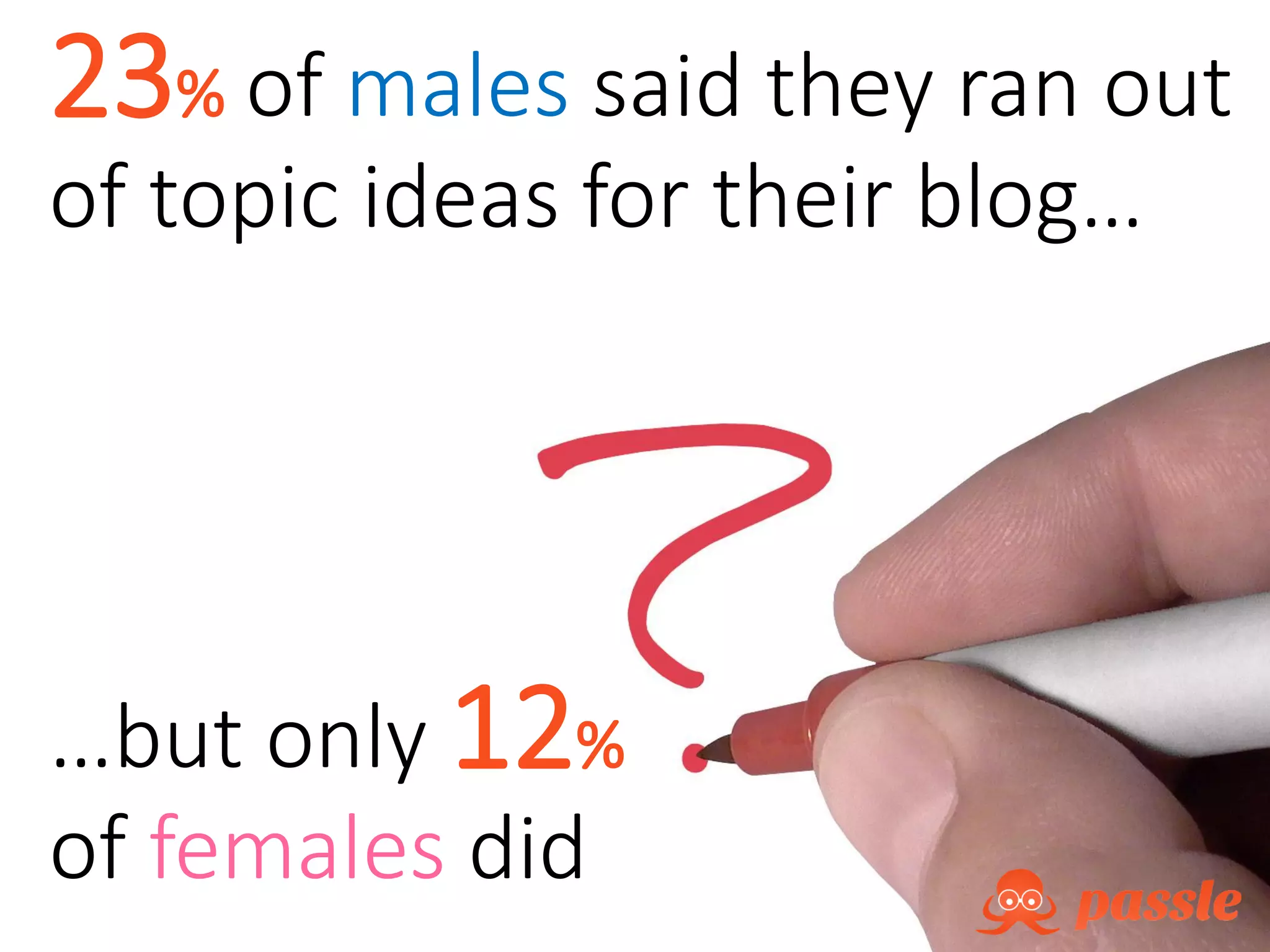 23% of males said they ran out
of topic ideas for their blog…
…but only 12%
of females did
 
