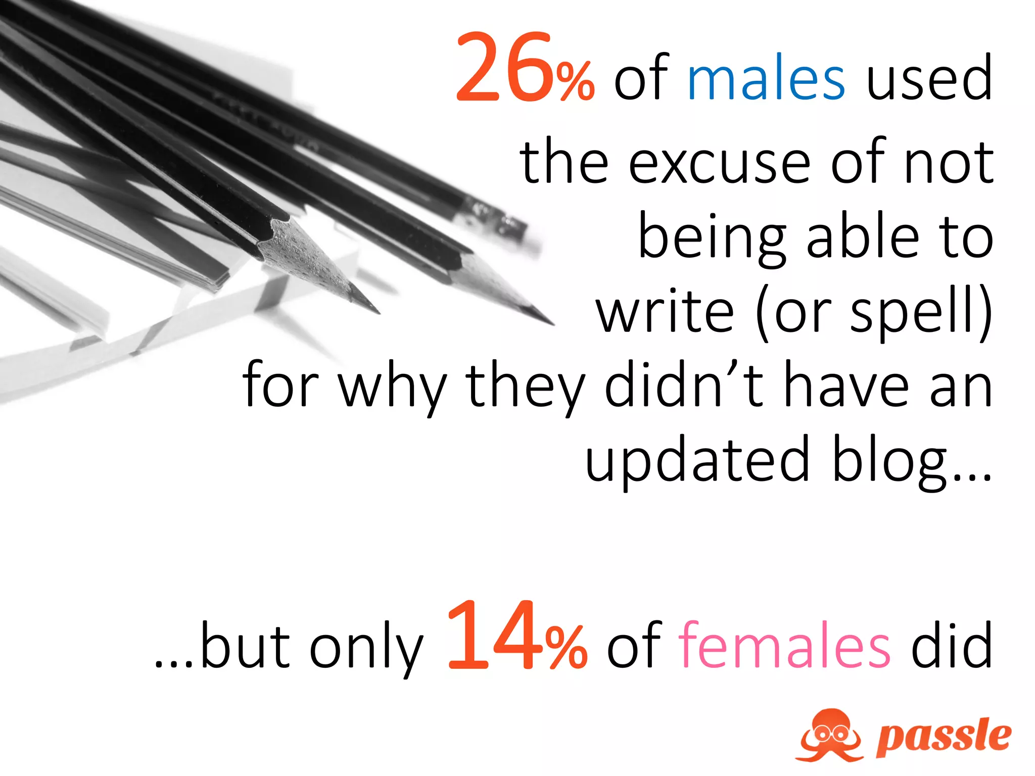 26% of males used
the excuse of not
being able to
write (or spell)
for why they didn’t have an
updated blog…
…but only 14% of females did
 