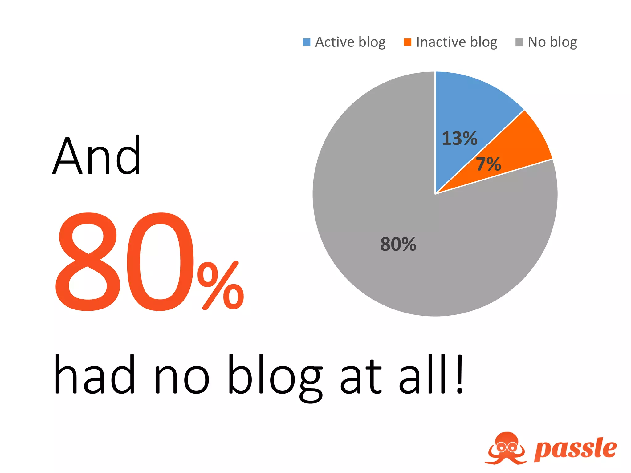 And
80%
had no blog at all!
13%
7%
80%
Active blog Inactive blog No blog
 