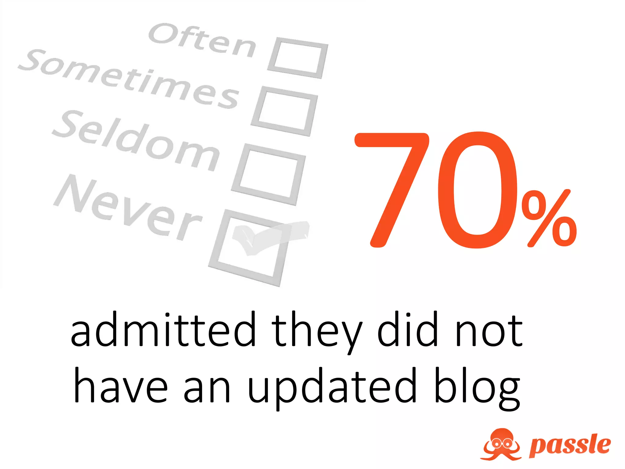 70%
admitted they did not
have an updated blog
 