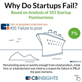 Why Do Startups Fail?
Based on Analysis of 101 Startup
Postmortems
Not pivoting away or quickly enough from a bad product, a bad
hire, or a bad decision was cited as a reason for failure in 7% of
the post mortems.
7%
 