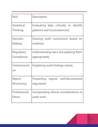 Skill Description
Analytical
Thinking
Evaluating data critically to identify
patterns and inconsistencies
Decision
Making
Drawing audit conclusions based on
evidence
Regulatory
Compliance
Understanding laws and applying them
appropriately
Communicati
on
Explaining audit findings clearly
Report
Structuring
Presenting logical, well-documented
arguments
Professional
Ethics
Incorporating ethical considerations in
audit work
 