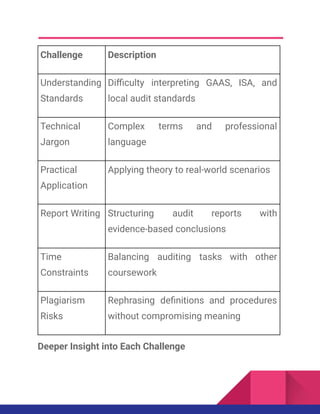 Challenge Description
Understanding
Standards
Difficulty interpreting GAAS, ISA, and
local audit standards
Technical
Jargon
Complex terms and professional
language
Practical
Application
Applying theory to real-world scenarios
Report Writing Structuring audit reports with
evidence-based conclusions
Time
Constraints
Balancing auditing tasks with other
coursework
Plagiarism
Risks
Rephrasing definitions and procedures
without compromising meaning
Deeper Insight into Each Challenge
 