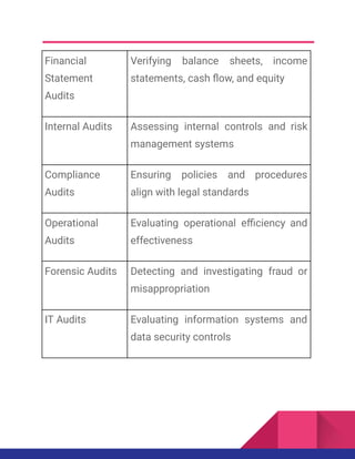 Financial
Statement
Audits
Verifying balance sheets, income
statements, cash flow, and equity
Internal Audits Assessing internal controls and risk
management systems
Compliance
Audits
Ensuring policies and procedures
align with legal standards
Operational
Audits
Evaluating operational efficiency and
effectiveness
Forensic Audits Detecting and investigating fraud or
misappropriation
IT Audits Evaluating information systems and
data security controls
 