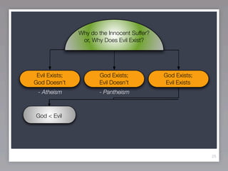 Why do the Innocent Suffer?
                 or, Why Does Evil Exist?




 Evil Exists;          God Exists;            God Exists;
God Doesn’t            Evil Doesn’t           Evil Exists
 - Atheism             - Pantheism



God < Evil




                                                            25
 