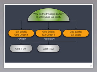 Why do the Innocent Suffer?
                 or, Why Does Evil Exist?




 Evil Exists;          God Exists;            God Exists;
God Doesn’t            Evil Doesn’t           Evil Exists
 - Atheism             - Pantheism



God < Evil              God = Evil




                                                            25
 