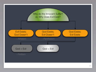 Why do the Innocent Suffer?
                 or, Why Does Evil Exist?




 Evil Exists;          God Exists;            God Exists;
God Doesn’t            Evil Doesn’t           Evil Exists
 - Atheism             - Pantheism



 God < Evil
  God < Evil            God = Evil

 - Finitism



                                                            29
 