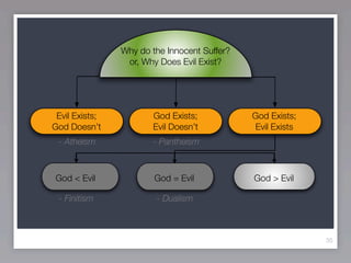 Why do the Innocent Suffer?
                 or, Why Does Evil Exist?




 Evil Exists;          God Exists;            God Exists;
God Doesn’t            Evil Doesn’t           Evil Exists
 - Atheism             - Pantheism



God < Evil              God = Evil            God > Evil

 - Finitism             - Dualism



                                                            35
 