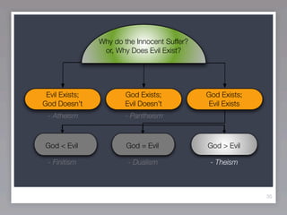 Why do the Innocent Suffer?
                 or, Why Does Evil Exist?




 Evil Exists;          God Exists;            God Exists;
God Doesn’t            Evil Doesn’t           Evil Exists
 - Atheism             - Pantheism



God < Evil              God = Evil            God > Evil

 - Finitism             - Dualism              - Theism



                                                            35
 