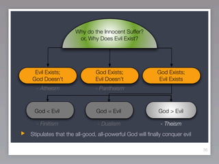 Why do the Innocent Suffer?
                    or, Why Does Evil Exist?




 Evil Exists;               God Exists;                 God Exists;
God Doesn’t                 Evil Doesn’t                Evil Exists
  - Atheism                 - Pantheism



 God < Evil                  God = Evil                 God > Evil

  - Finitism                 - Dualism                   - Theism
Stipulates that the all-good, all-powerful God will ﬁnally conquer evil

                                                                          35
 