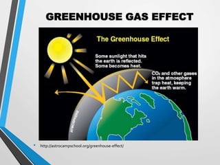 GREENHOUSE GAS EFFECT
• http://astrocampschool.org/greenhouse-effect/
 