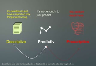 Descriptive Predictiv
e
Prescriptive
We seldom
reach here
It’s not enough to
just predict
It’s pointless to just
have a report on why
things went wrong
Special thanks to my better half Ananya Sundar – A Data Scientist, for sharing this billion dollar insight with me
 