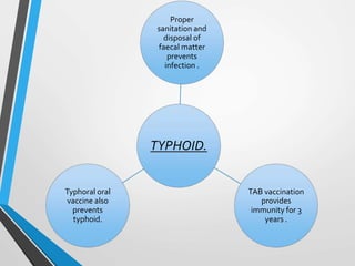 TYPHOID.
Proper
sanitation and
disposal of
faecal matter
prevents
infection .
TAB vaccination
provides
immunity for 3
years .
Typhoral oral
vaccine also
prevents
typhoid.
 