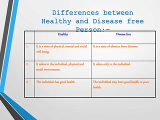 Healthy Disease free
1. It is a state of physical, mental and social
well being.
It is a state of absence from diseases.
2. It refers to the individual, physical and
social environment.
It refers only to the individual.
3. The individual has good health. The individual may have good health or poor
health.
Differences between
Healthy and Disease free
Person:-
 