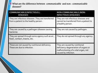What are the difference between communicable and non- communicable
diseases?
COMMUNICABLE(INFECTIOUS )
DISEASES
NON-COMMUNICABLE (NON-
INFECTIOUS )DISEASES
They are infectious diseases .They are transferred
from a patient to the healthy person .
They are not infectious diseases and
cannot be transferred from a patient to
a healthy person.
They are caused by a pathogen (disease causing
bacteria).
They are not caused by pathogen.
They are spread through some agency such as air ,
food , contact ,insects, etc.
They do not spread through any agency.
These are not caused by nutritional deficiency.
These are due to infection.
They are caused by nutritional
deficiency degeneration of organs or
malfunctioning of a vital organ, not
caused by infection.
 