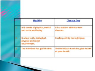 Healthy

Disease free

1.

It is a state of physical, mental
and social well being.

It is a state of absence from
diseases.

2.

It refers to the individual,
physical and social
environment.

It refers only to the individual.

3.

The individual has good health.

The individual may have good health
or poor health.

 