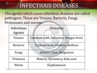 INFECTIOUS DISEASES
The agents which cause infectious diseases are called
pathogens. These are Viruses, Bacteria, Fungi,
Protozoans and worms.
Infectious
Agents
Diseases
Viruses Common cold, Influenza, Dengue fever
Bacteria Typhoid fever, Cholera, Anthrax
Fungi Athlete’s foot, Ringworm
Protozoa Malaria, Dysentery, Kala-azar
Worm Elephantiasis
 
