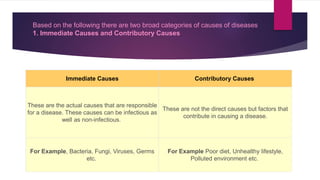 Based on the following there are two broad categories of causes of diseases
1. Immediate Causes and Contributory Causes
Immediate Causes Contributory Causes
These are the actual causes that are responsible
for a disease. These causes can be infectious as
well as non-infectious.
These are not the direct causes but factors that
contribute in causing a disease.
For Example, Bacteria, Fungi, Viruses, Germs
etc.
For Example Poor diet, Unhealthy lifestyle,
Polluted environment etc.
 