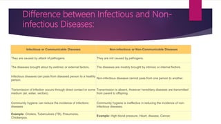 Difference between Infectious and Non-
infectious Diseases:
Infectious or Communicable Diseases Non-infectious or Non-Communicable Diseases
They are caused by attack of pathogens. They are not caused by pathogens.
The diseases brought about by exitinsic or external factors. The diseases are mostrly brought by intrinsic or internal factors.
Infectious diseases can pass from diseased person to a heathly
person.
Non-infectious diseases cannot pass from one person to another.
Transmission of infection occurs through direct contact or some
medium (air, water, vectors).
Transmission is absent, However hereditary diseases are transmitted
from parent to offspring.
Community hygiene can reduce the incidence of infections
diseases
Community hygiene is ineffective in reducing the incidence of non-
infectious diseases.
Example: Cholera, Tuberculosis (TB), Pneumonia,
Chickenpox.
Example: High blood pressure, Heart, disease, Cancer.
 