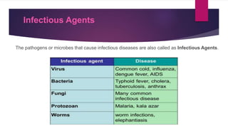 Infectious Agents
The pathogens or microbes that cause infectious diseases are also called as Infectious Agents.
 
