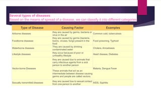 Type of Disease Causing Factor Examples
Airborne diseases
they are caused by germs, bacteria or
virus in the air
Common cold, tuberculosis
Foodborne diseases
they are caused by germs (bacteria,
toxins, viruses, fungi) present in the
food
Food poisoning, Typhoid
Waterborne diseases
They are caused by drinking
contaminated water
Cholera, Amoebiasis
Lifestyle diseases
they occur because of poor or
unhealthy lifestyle
Heart disease, Diabetes
Vector-borne Diseases
they are caused due to animals that
carry infectious agents from a sick
person to another person
Malaria, Dengue Fever
These animals that act as an
intermediate between disease causing
germs and people are called vectors.
Sexually transmitted diseases
they are caused due to sexual contact
from one person to another
AIDS, Syphilis
Several types of diseases
Based on the means of spread of a disease, we can classify it into different categories:
 