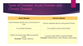 Types of Diseases: Acute Diseases and
Chronic Diseases
Acute Disease Chronic Disease
Acute diseases last for only a short period of
time.
Chronic diseases last for a long period of time
It is caused randomly. It is caused in due course of time.
It does not cause major effect on general
health.
Example: Cough, dysentry.
It causes major effect on general health.
Example: Elephantiasis, heart disease, tuberculosis.
 