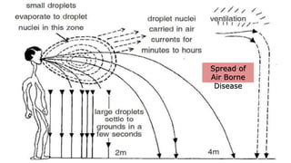 Spread of
Air Borne
Disease
 