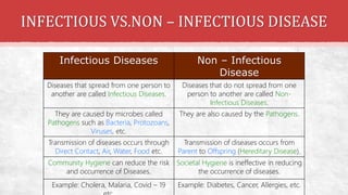 Infectious Diseases Non – Infectious
Disease
Diseases that spread from one person to
another are called Infectious Diseases.
Diseases that do not spread from one
person to another are called Non-
Infectious Diseases.
They are caused by microbes called
Pathogens such as Bacteria, Protozoans,
Viruses, etc.
They are also caused by the Pathogens.
Transmission of diseases occurs through
Direct Contact, Air, Water, Food etc.
Transmission of diseases occurs from
Parent to Offspring (Hereditary Disease).
Community Hygiene can reduce the risk
and occurrence of Diseases.
Societal Hygiene is ineffective in reducing
the occurrence of diseases.
Example: Cholera, Malaria, Covid – 19 Example: Diabetes, Cancer, Allergies, etc.
INFECTIOUS VS.NON – INFECTIOUS DISEASE
 