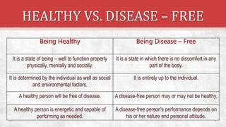 HEALTHY VS. DISEASE – FREE
Being Healthy Being Disease – Free
It is a state of being – well to function properly
physically, mentally and socially.
It is a state in which there is no discomfort in any
part of the body.
It is determined by the individual as well as social
and environmental factors.
It is entirely up to the individual.
A healthy person will be free of disease. A disease-free person may or may not be healthy.
A healthy person is energetic and capable of
performing as needed.
A disease-free person's performance depends on
his or her nature and personal attitude.
 