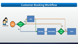 Customer BookingWorkflow
 