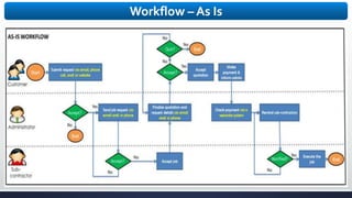 Workflow – As Is
 