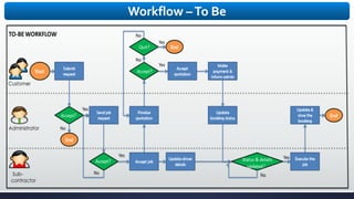 Workflow –To Be
 