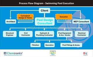 Process Flow Diagram - Swimming Pool Execution
Client
Pool Design
Consultant
MEP Consultant
Structural
Engineer
Filtration Ozonation Pool Fittings & Acess.
Civil
Contractor
Pool Equipment
& Acc. Vendor
Hydraulic &
Plumbing Contractor
Electrical
Contractor
Architect
Conceptual
Design & Theme
Execution
 