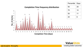 ValueGlide
creating better outcomes@valueglide #bizagility
0
1
2
3
4
5
6
7
8
0 1 2 4 5 6 7 8 9 10 11 12 13 14 15 18 19 21 22 24 25 26 31 38 40 75
3
1
3
4
6
4
6
3
2
1
8
4
7
2
1
2
4
1 1 1 1 1 1 1 1 1
No.ofstories
Completion Time (days)
Completion Time frequency distribution
Percentile Days
95 29
75 14
50 11
25 6
 