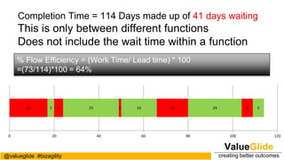 ValueGlide
creating better outcomes@valueglide #bizagility
17 3 4 25 1 16 14 24 5 5
0 20 40 60 80 100 120
Completion Time = 114 Days made up of 41 days waiting
This is only between different functions
Does not include the wait time within a function
% Flow Efficiency = (Work Time/ Lead time) * 100
=(73/114)*100 = 64%
 