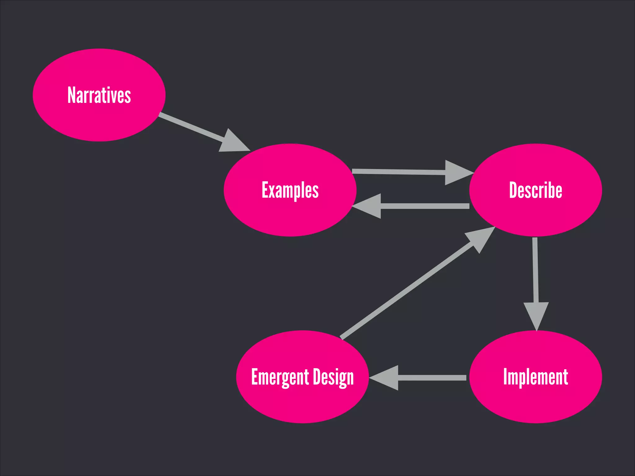 Narratives
Examples Describe
ImplementEmergent Design
 